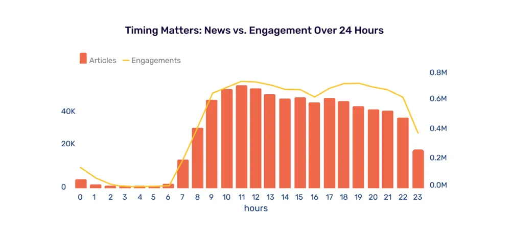 Timing and Engagement